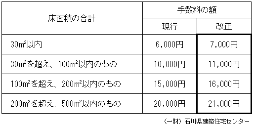 令和4年4月1日確認申請手数料